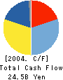 Isetan Company Limited Cash Flow Statement 2004年3月期