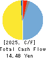 OKAMURA CORPORATION Cash Flow Statement 2025年Mar期 OKAMURA CORPORATION Cash Flow Statement 2025年3月期