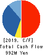 NAKAYAMAFUKU CO.,LTD. Cash Flow Statement 2019年3月期