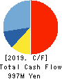 KITAKEI CO.,LTD. Cash Flow Statement 2019年11月期