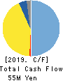 Ficha Inc. Cash Flow Statement 2019年6月期