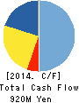 CO-OP CHEMICAL CO.,LTD. Cash Flow Statement 2014年3月期