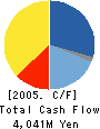NOVA CORPORATION Cash Flow Statement 2005年3月期