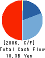 THE TOKUSHIMA BANK,LTD. Cash Flow Statement 2006年3月期