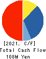 Fusion Co.,Ltd. Cash Flow Statement 2021年2月期