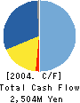 Hitachi Powdered Metals Co.,Ltd. Cash Flow Statement 2004年3月期