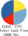 ITO YOGYO CO.,LTD. Cash Flow Statement 2022年Mar期 ITO YOGYO CO.,LTD. Cash Flow Statement 2022年3月期