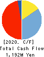 NAIGAI CO.,LTD. Cash Flow Statement 2020年1月期