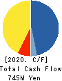 WASHHOUSE CO.,LTD. Cash Flow Statement 2020年12月期