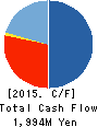 HOSODA CORPORATION Cash Flow Statement 2015年3月期