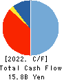 DAI-DAN CO.,LTD. Cash Flow Statement 2022年Mar期 DAI-DAN CO.,LTD. Cash Flow Statement 2022年3月期