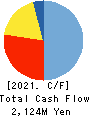 SAC’S BAR HOLDINGS INC. Cash Flow Statement 2021年3月期