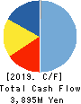 HOKURIKU ELECTRIC INDUSTRY CO., LTD. Cash Flow Statement 2019年3月期