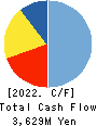 MITSUMURA PRINTING CO.,LTD. Cash Flow Statement 2022年3月期