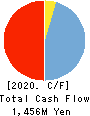 COX CO.,LTD. Cash Flow Statement 2020年2月期