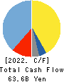 H.I.S.Co.,Ltd. Cash Flow Statement 2022年10月期