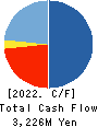 Loadstar Capital K.K. Cash Flow Statement 2022年Dec期 Loadstar Capital K.K. Cash Flow Statement 2022年12月期