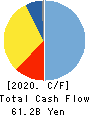 HASEKO Corporation Cash Flow Statement 2020年3月期