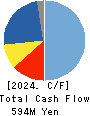 PIALA INC. Cash Flow Statement 2024年Dec期 PIALA INC. Cash Flow Statement 2024年12月期