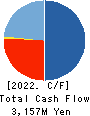 Agratio urban design Inc. Cash Flow Statement 2022年3月期