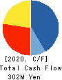 SEIHYO CO.,LTD. Cash Flow Statement 2020年2月期