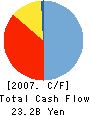 THE KAGAWA BANK,LTD. Cash Flow Statement 2007年3月期