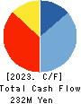 UOKI CO.,LTD. Cash Flow Statement 2023年Feb期 UOKI CO.,LTD. Cash Flow Statement 2023年2月期