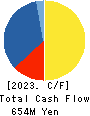 CVS Bay Area Inc. Cash Flow Statement 2023年Feb期 CVS Bay Area Inc. Cash Flow Statement 2023年2月期