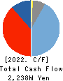 TOMOE ENGINEERING CO.,LTD. Cash Flow Statement 2022年10月期