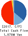PALTEK CORPORATION Cash Flow Statement 2017年12月期