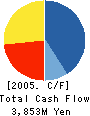 Zentek Technology Japan, Inc. Cash Flow Statement 2005年3月期