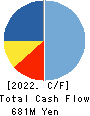 Capital Asset Planning, Inc. Cash Flow Statement 2022年9月期