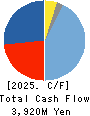 DKK Co.,Ltd. Cash Flow Statement 2025年3月期
