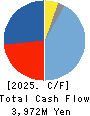 DKK Co.,Ltd. Cash Flow Statement 2025年Mar期 DKK Co.,Ltd. Cash Flow Statement 2025年3月期
