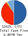 Azplanning Co.,Ltd. Cash Flow Statement 2025年Feb期 Azplanning Co.,Ltd. Cash Flow Statement 2025年2月期