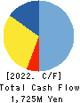 KOURAKUEN HOLDINGS CORPORATION Cash Flow Statement 2022年3月期