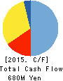 SANSHIN CORPORATION Cash Flow Statement 2015年3月期