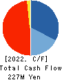 Petgo Corporation Cash Flow Statement 2022年Mar期 Petgo Corporation Cash Flow Statement 2022年3月期
