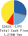 MAMIYA-OP CO.,LTD. Cash Flow Statement 2023年3月期