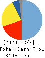 Rentracks CO.,LTD. Cash Flow Statement 2020年3月期