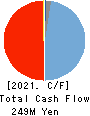 sMedio,Inc. Cash Flow Statement 2021年12月期