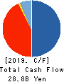 Financial Partners Group Co.,Ltd. Cash Flow Statement 2019年9月期