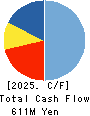 TSUKAMOTO CORPORATION CO.,LTD. Cash Flow Statement 2025年Mar期 TSUKAMOTO CORPORATION CO.,LTD. Cash Flow Statement 2025年3月期