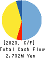 MRK HOLDINGS INC. Cash Flow Statement 2023年3月期