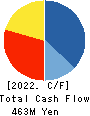 Global Communication Planning Co.,Ltd. Cash Flow Statement 2022年Jun期 Global Communication Planning Co.,Ltd. Cash Flow Statement 2022年6月期