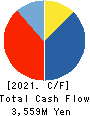 MATSUYA CO.,LTD. Cash Flow Statement 2021年Feb期 MATSUYA CO.,LTD. Cash Flow Statement 2021年2月期