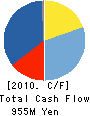 KFE JAPAN CO.,LTD. Cash Flow Statement 2010年3月期