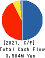 CENTRAL SPORTS CO.,LTD. Cash Flow Statement 2021年3月期