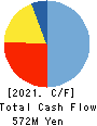 MRT Inc. Cash Flow Statement 2021年12月期