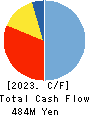 FLECT Co.,Ltd. Cash Flow Statement 2023年3月期